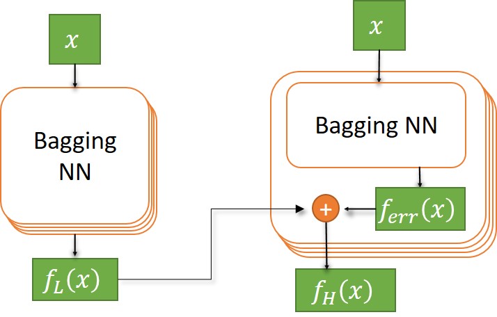 Experiment on Bi-fidelity Bayesian surrogate model