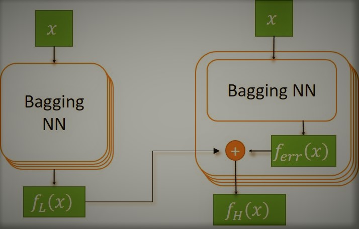 Experiment on Bi-fidelity Bayesian surrogate model